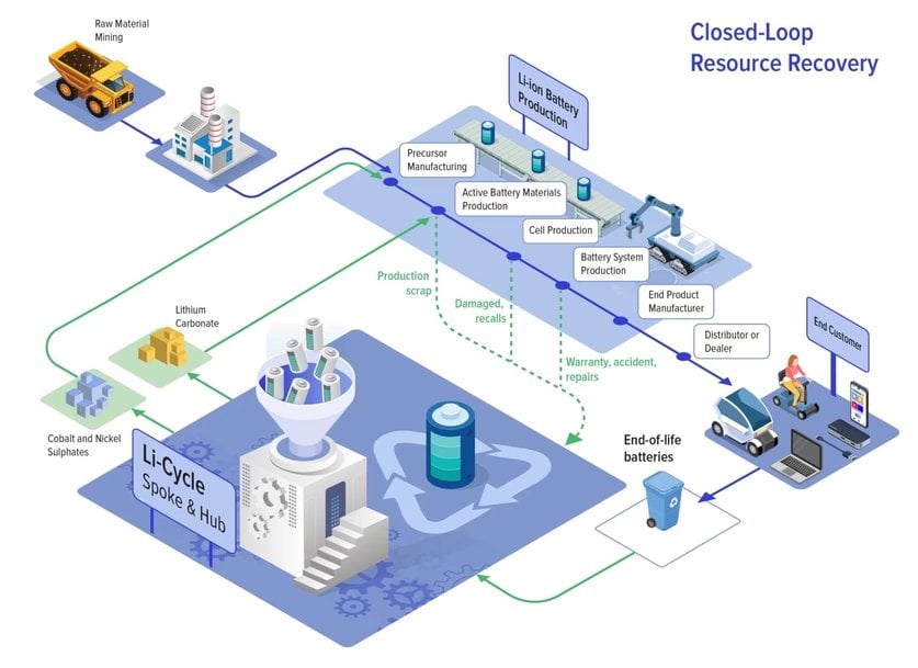 Li-Cycle:  Lithium Battery Recycling Efficiency and Recovery Rates